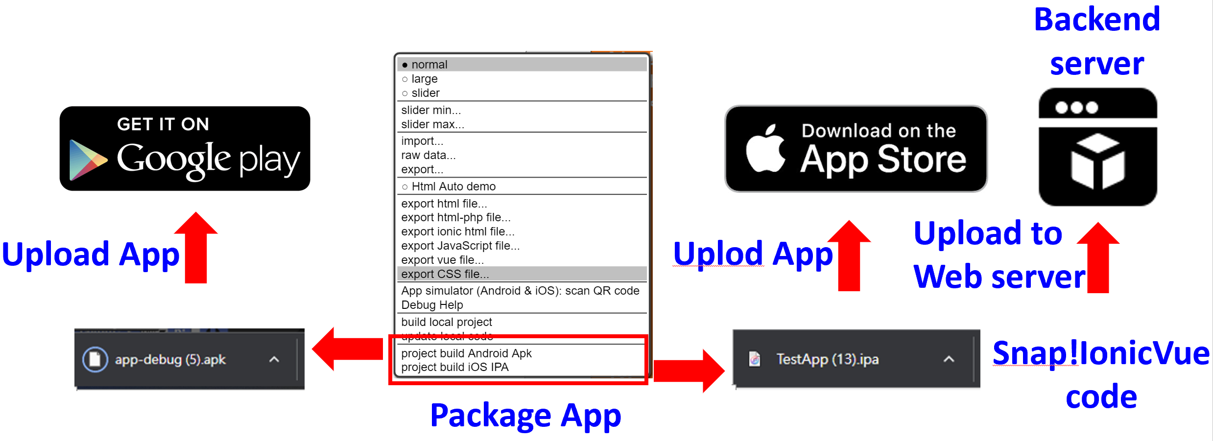 Figure 5 Package Apk and Ipa in our cloud and upload them to Google and Apple stores, respectively and upload the source code to a backend server for web site