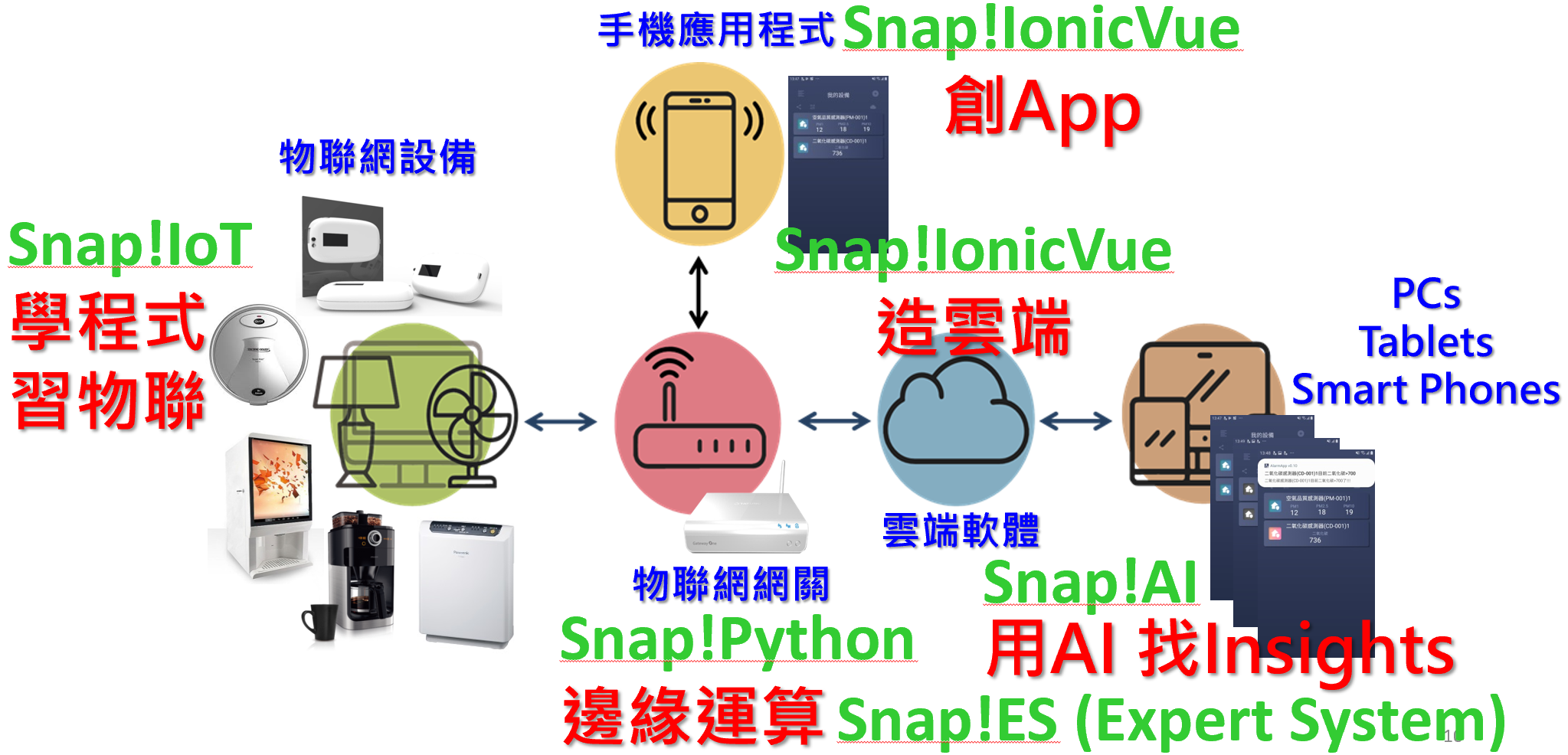 Figure 6 Snap! tool sets provide total AIoT solution.